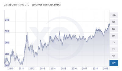 EUR to HUF exchange rate 1999-2019 xe-com