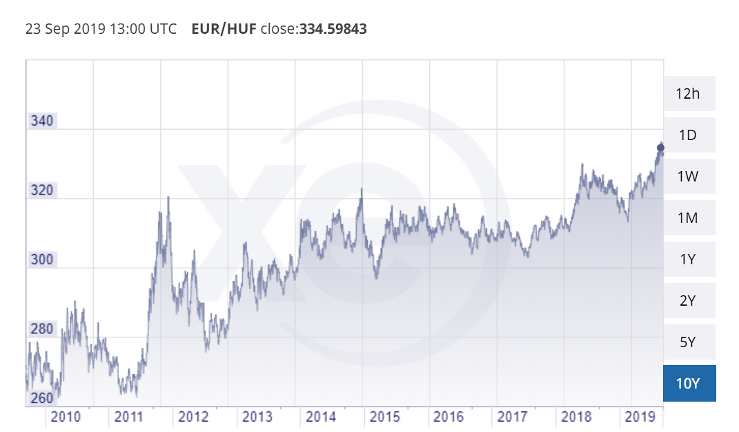 Hungarian forint to Euro exchange rates estimate 2014-2016