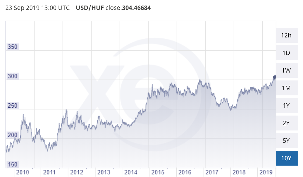 USD to HUF exchange rate 1999 2019 xe com Hungary Photo Tours