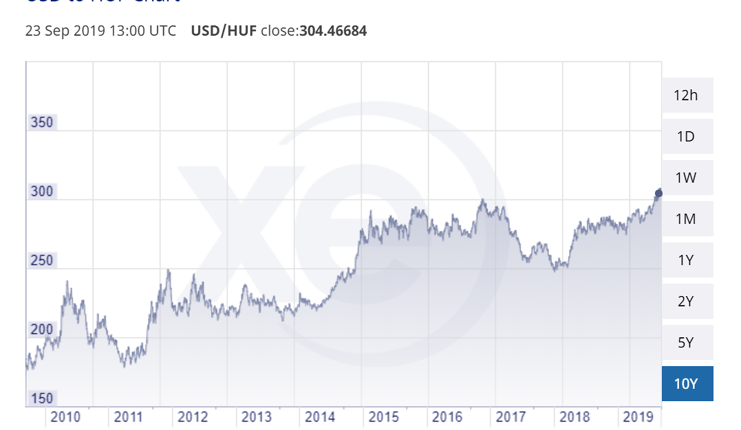 Usd huf 2025 exchange rate